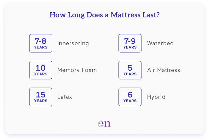 how long does a mattress last?