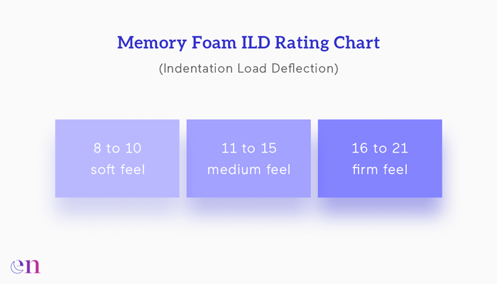 memory foam iLD chart