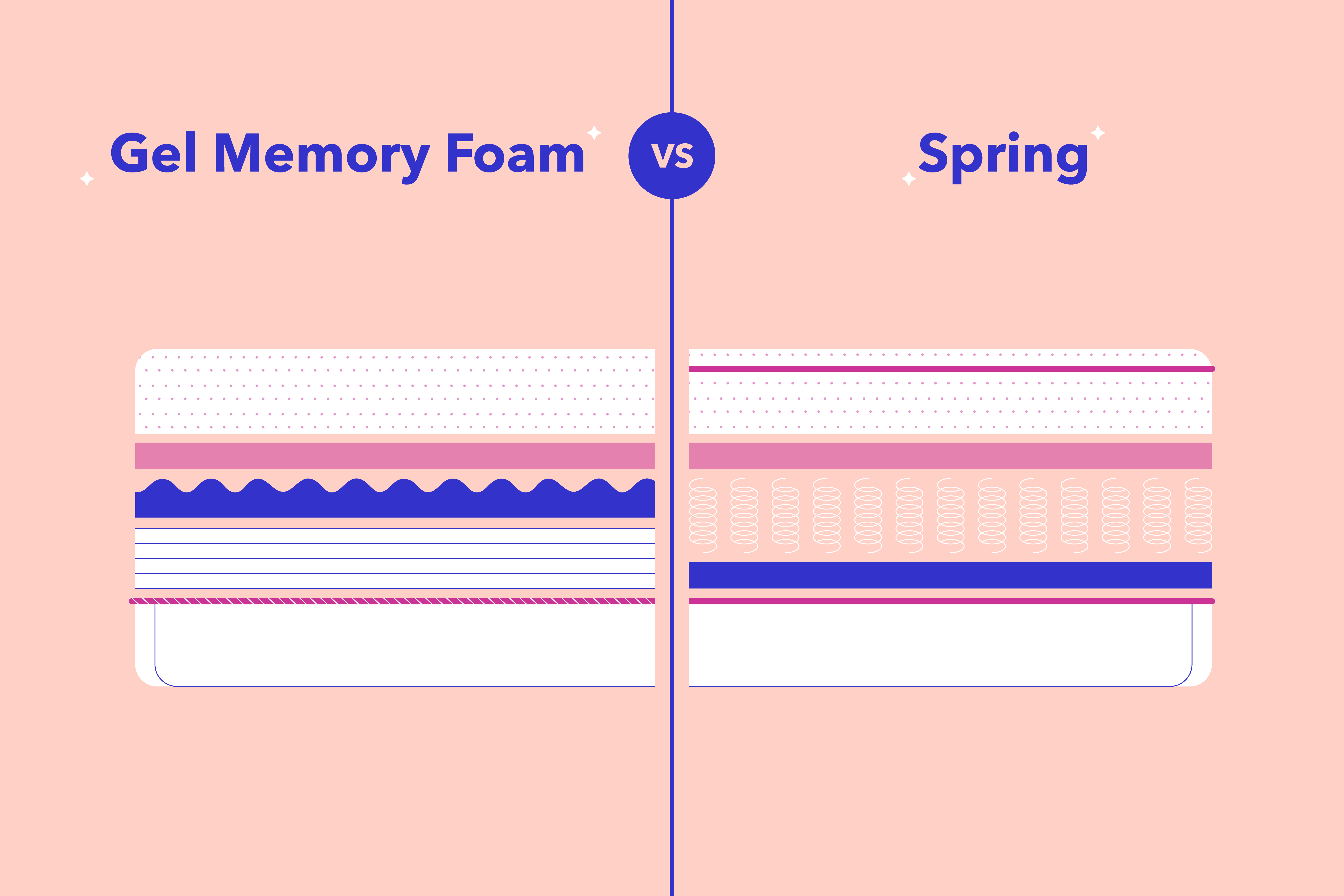 Memory foam vs. spring mattress: Side by side comparison