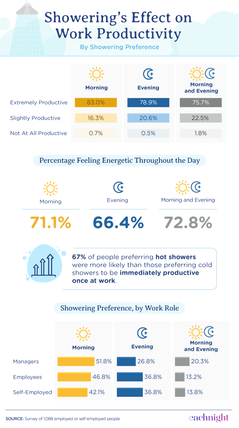 showering and productivity