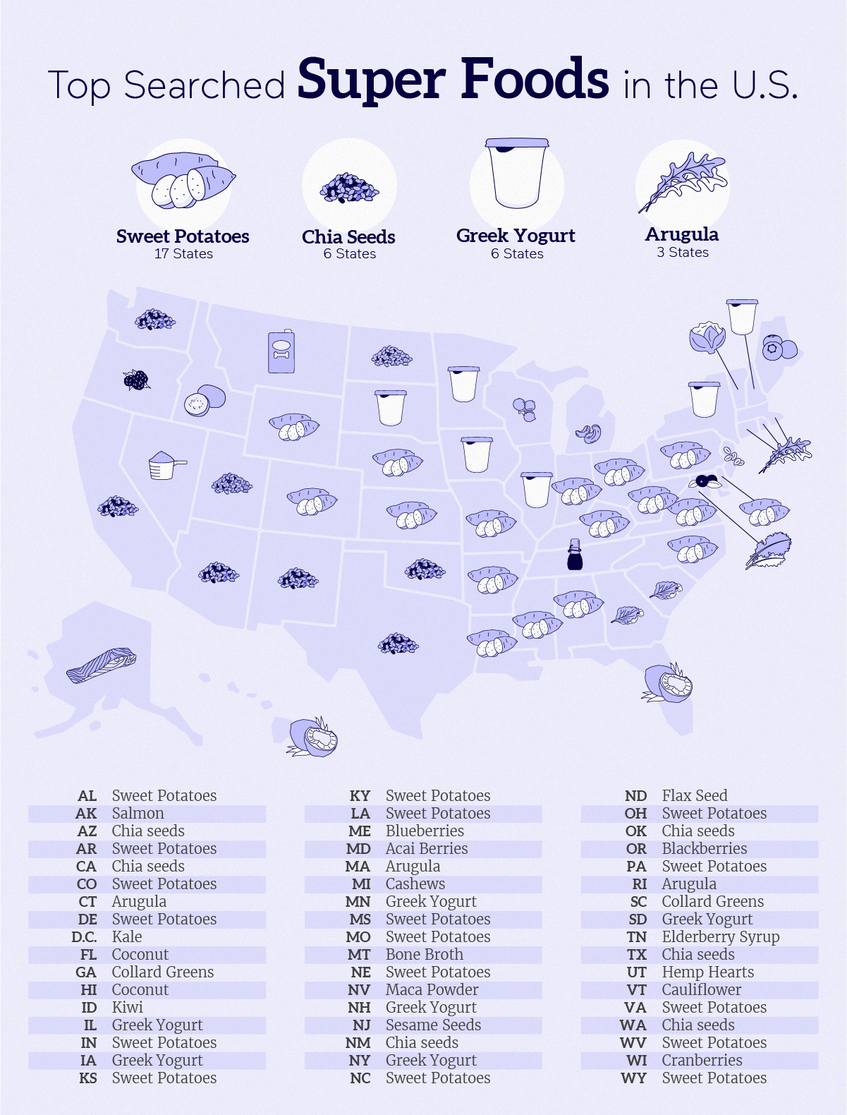 Map showing the most searched superfoods in each state