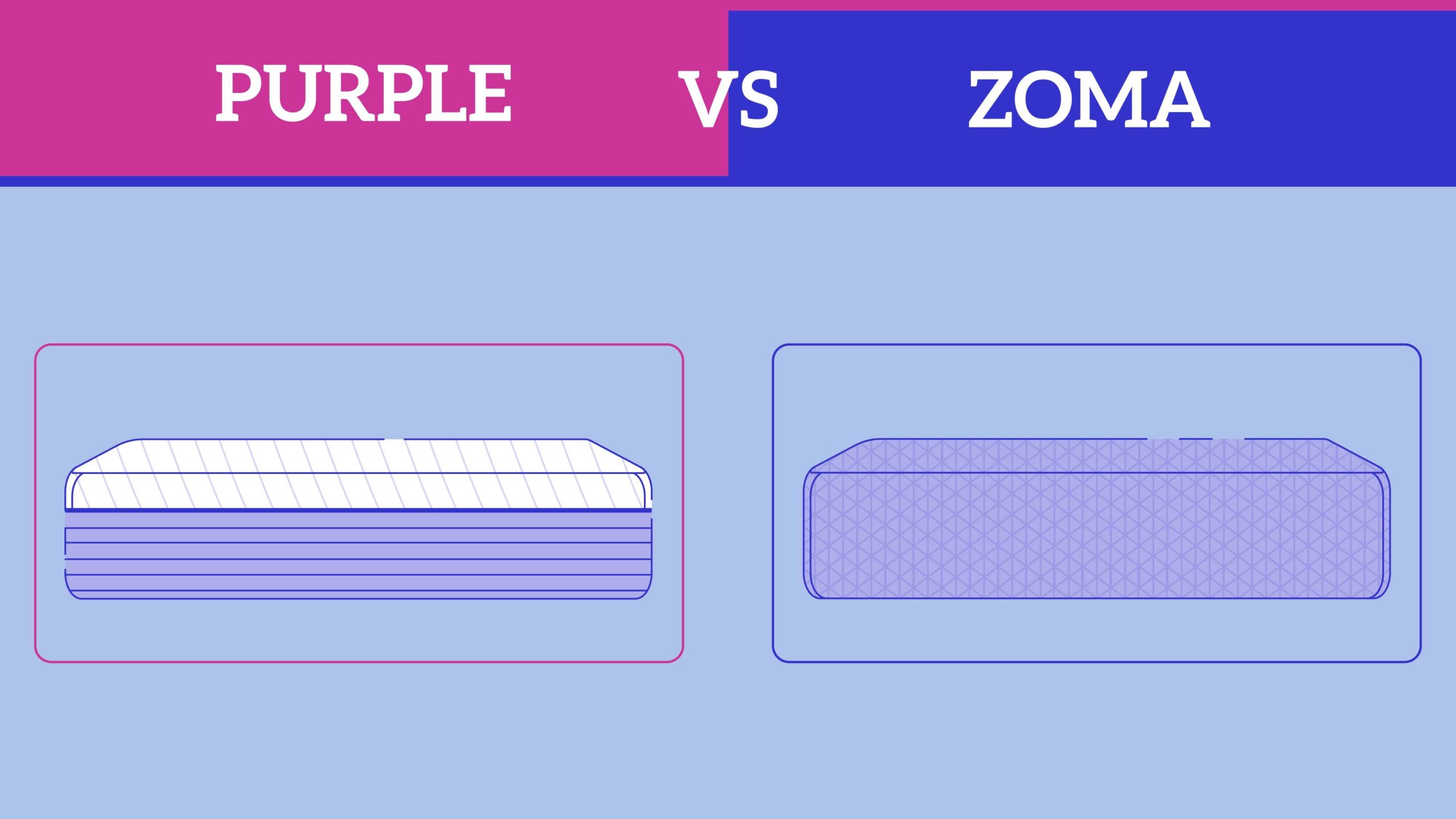 Purple vs. Zoma Mattress Comparison