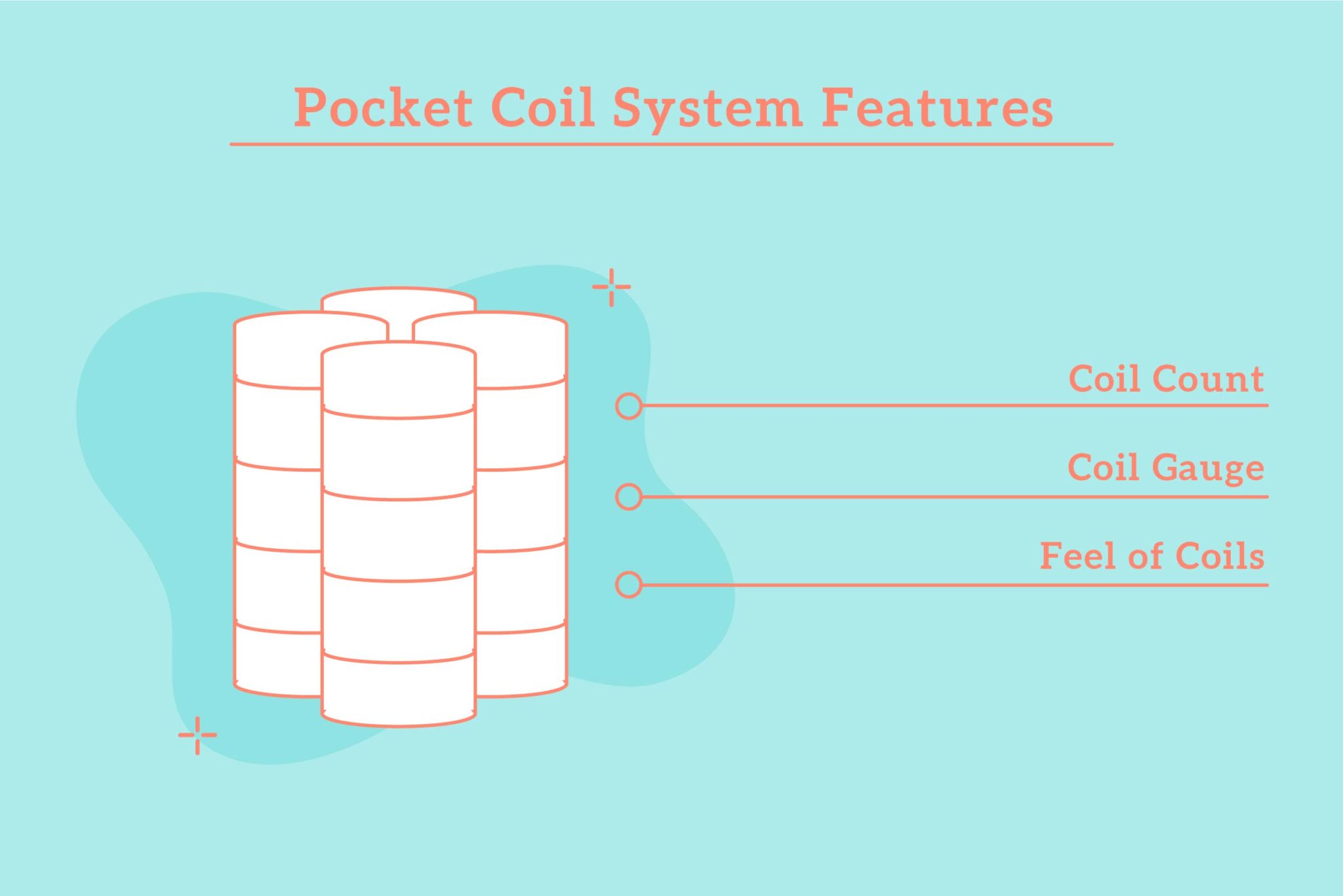 difference inner spring and pocketed coil mattress